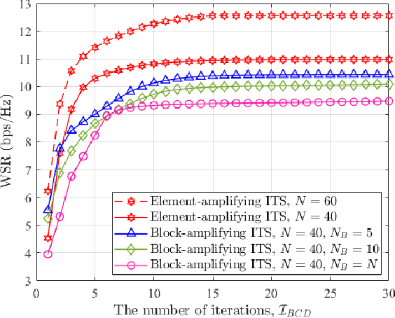 Figure 4 for Joint Precoding for Active Intelligent Transmitting Surface Empowered Outdoor-to-Indoor Communication in mmWave Cellular Networks