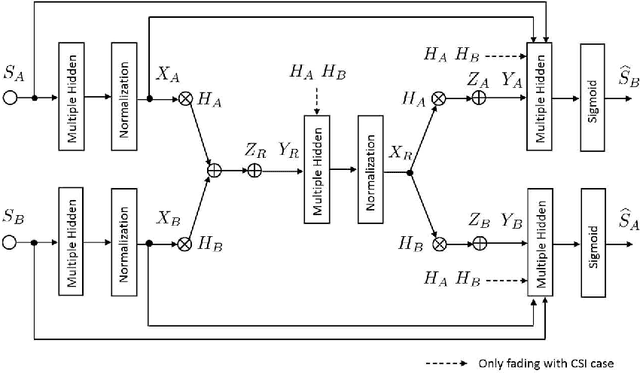 Figure 2 for Deep Learning-Based Constellation Optimization for Physical Network Coding in Two-Way Relay Networks
