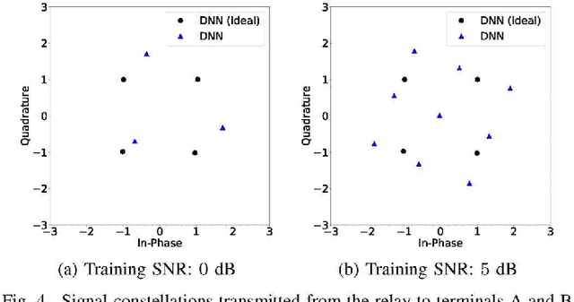 Figure 4 for Deep Learning-Based Constellation Optimization for Physical Network Coding in Two-Way Relay Networks