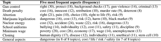 Figure 2 for Aspect-Controlled Neural Argument Generation