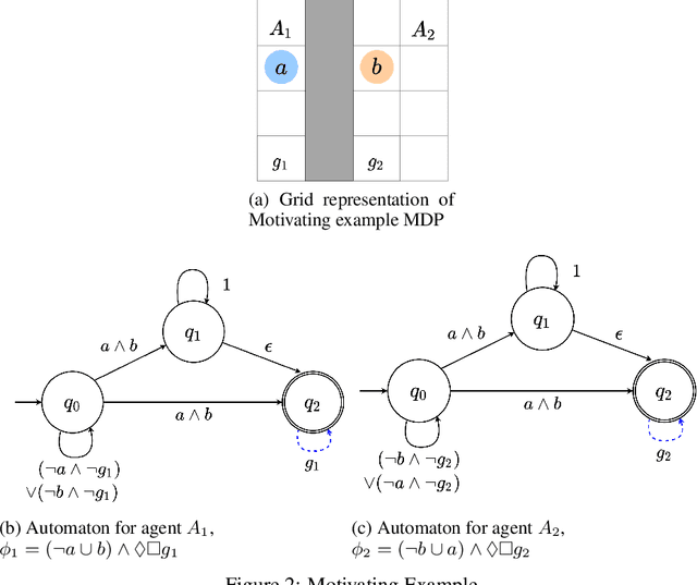 Figure 2 for Logic-based Reward Shaping for Multi-Agent Reinforcement Learning