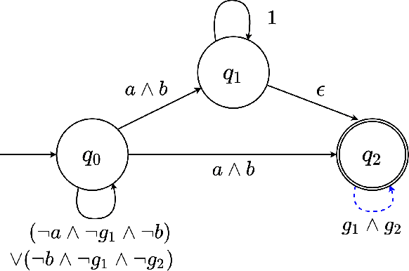 Figure 4 for Logic-based Reward Shaping for Multi-Agent Reinforcement Learning