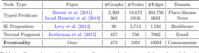 Figure 2 for Enriching Large-Scale Eventuality Knowledge Graph with Entailment Relations