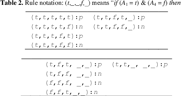 Figure 4 for Data set operations to hide decision tree rules