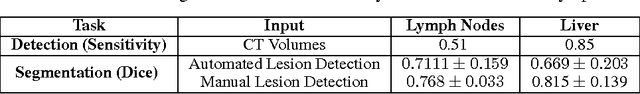 Figure 2 for A Fully-Automated Pipeline for Detection and Segmentation of Liver Lesions and Pathological Lymph Nodes