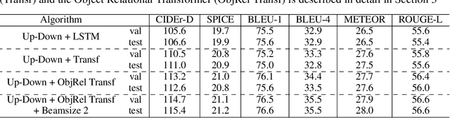 Figure 4 for Image Captioning: Transforming Objects into Words