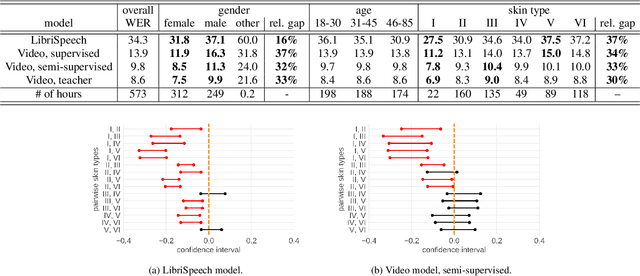 Figure 1 for Towards Measuring Fairness in Speech Recognition: Casual Conversations Dataset Transcriptions
