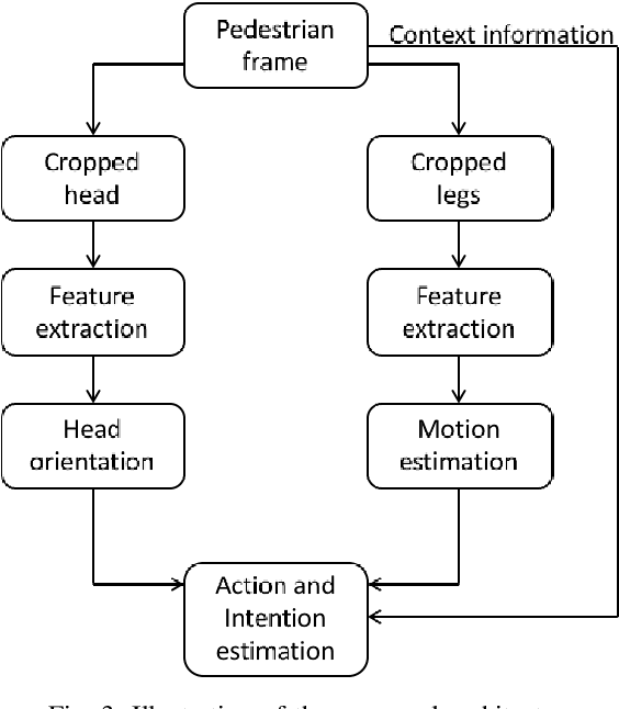 Figure 3 for Action and intention recognition of pedestrians in urban traffic