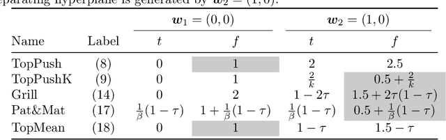 Figure 2 for General Framework for Binary Classification on Top Samples