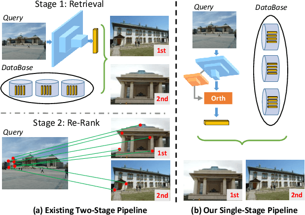 Figure 1 for DOLG: Single-Stage Image Retrieval with Deep Orthogonal Fusion of Local and Global Features