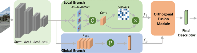 Figure 3 for DOLG: Single-Stage Image Retrieval with Deep Orthogonal Fusion of Local and Global Features