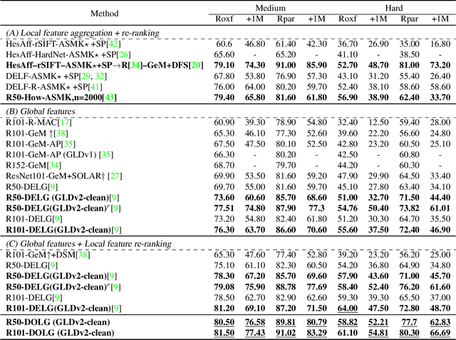 Figure 2 for DOLG: Single-Stage Image Retrieval with Deep Orthogonal Fusion of Local and Global Features