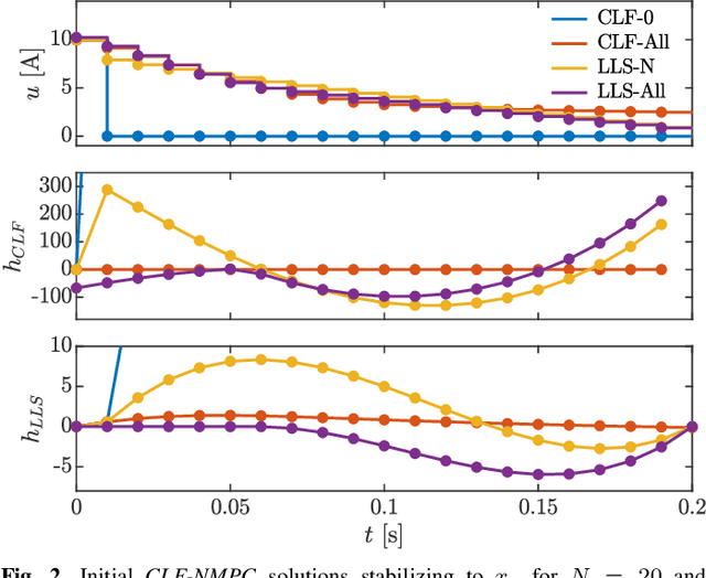Figure 2 for Nonlinear Model Predictive Control of Robotic Systems with Control Lyapunov Functions