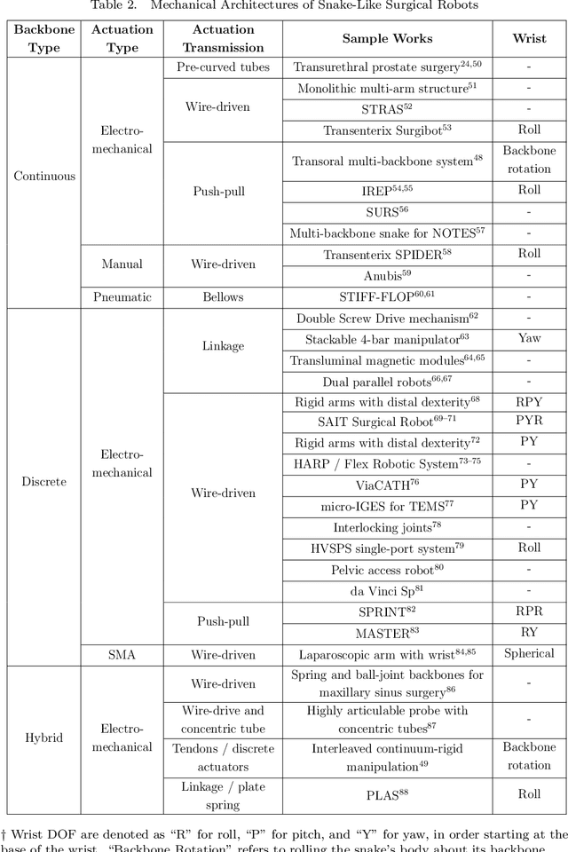 Figure 3 for Snake-Like Robots for Minimally Invasive, Single Port, and Intraluminal Surgeries