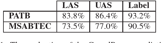 Figure 2 for An Arabic Dependency Treebank in the Travel Domain