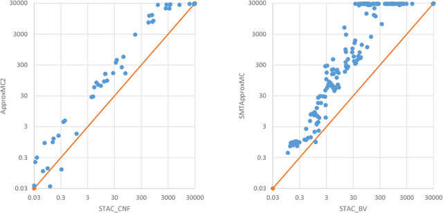 Figure 2 for A New Probabilistic Algorithm for Approximate Model Counting