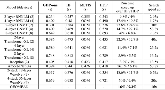 Figure 2 for GDP: Generalized Device Placement for Dataflow Graphs