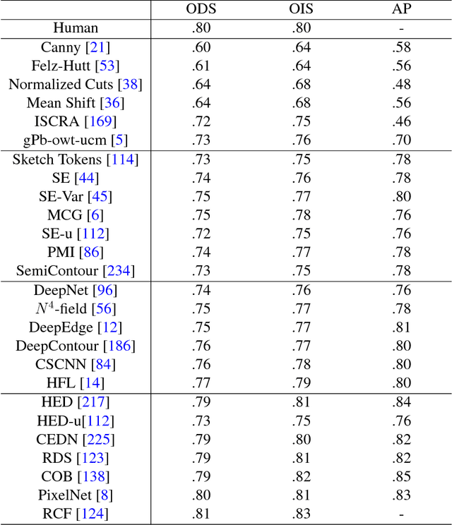 Figure 2 for Recent Advances in the Applications of Convolutional Neural Networks to Medical Image Contour Detection