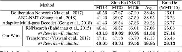 Figure 2 for Rewriter-Evaluator Framework for Neural Machine Translation