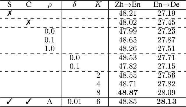 Figure 4 for Rewriter-Evaluator Framework for Neural Machine Translation