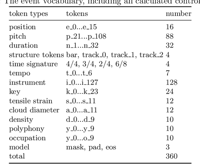 Figure 2 for MusIAC: An extensible generative framework for Music Infilling Applications with multi-level Control