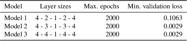Figure 2 for Discovery of slow variables in a class of multiscale stochastic systems via neural networks