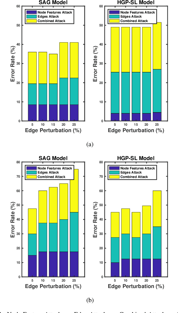 Figure 3 for Adversarial Attack on Hierarchical Graph Pooling Neural Networks