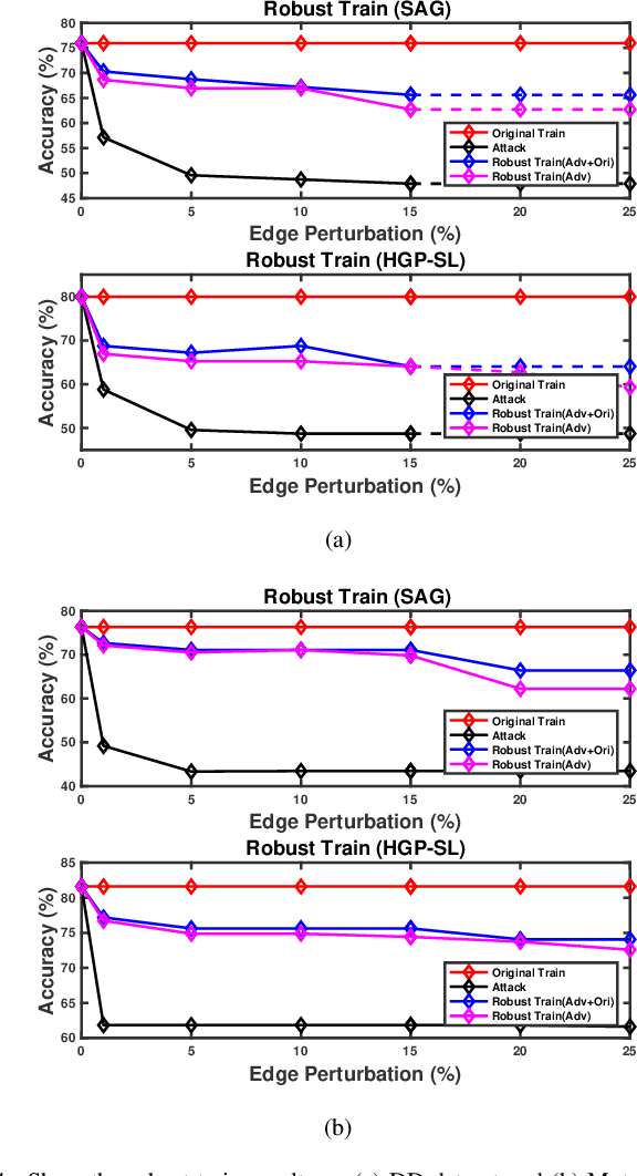 Figure 4 for Adversarial Attack on Hierarchical Graph Pooling Neural Networks