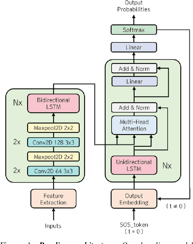 Figure 1 for KoSpeech: Open-Source Toolkit for End-to-End Korean Speech Recognition