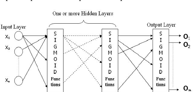 Figure 4 for Handwritten Arabic Numeral Recognition using a Multi Layer Perceptron