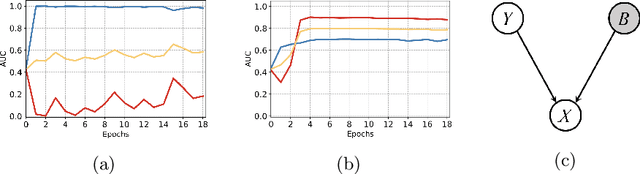 Figure 1 for Pseudo Bias-Balanced Learning for Debiased Chest X-ray Classification