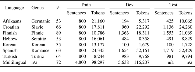 Figure 2 for A multilabel approach to morphosyntactic probing
