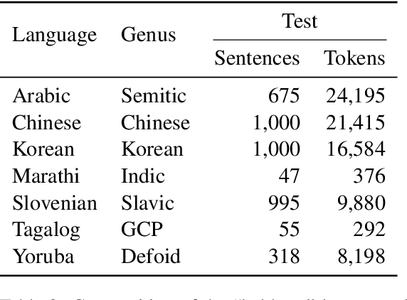 Figure 3 for A multilabel approach to morphosyntactic probing