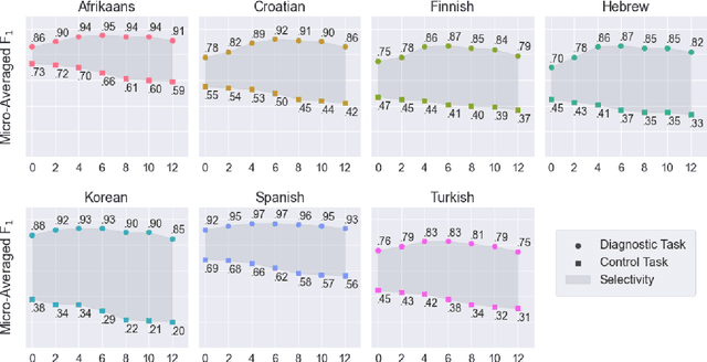 Figure 4 for A multilabel approach to morphosyntactic probing