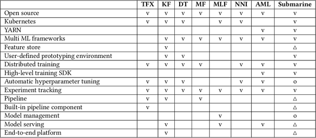 Figure 2 for Apache Submarine: A Unified Machine Learning Platform Made Simple