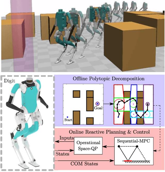 Figure 1 for A Sequential MPC Approach to Reactive Planning for Bipedal Robots
