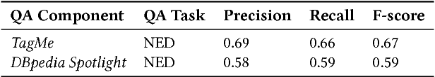 Figure 2 for No One is Perfect: Analysing the Performance of Question Answering Components over the DBpedia Knowledge Graph