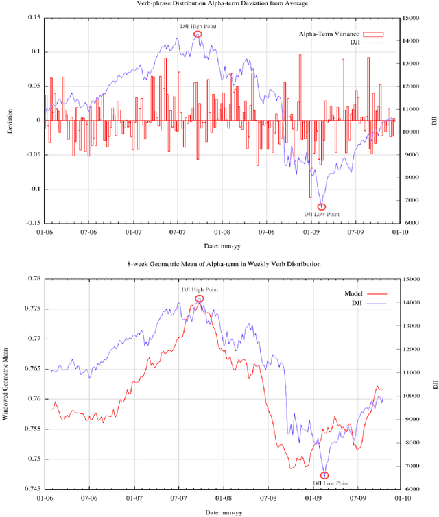 Figure 1 for Mining the Web for the Voice of the Herd to Track Stock Market Bubbles