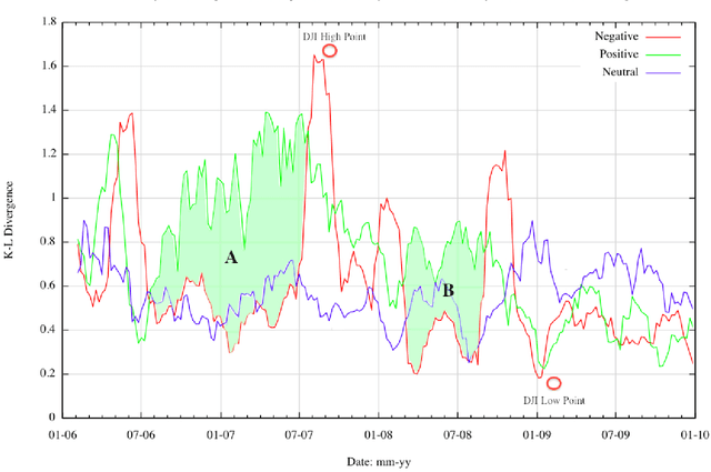 Figure 2 for Mining the Web for the Voice of the Herd to Track Stock Market Bubbles