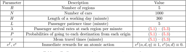Figure 3 for Scalable Deep Reinforcement Learning for Ride-Hailing