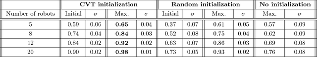 Figure 2 for Multi-UAV Visual Coverage of Partially Known 3D Surfaces: Voronoi-based Initialization to Improve Local Optimizers