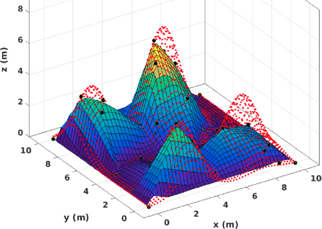 Figure 3 for Multi-UAV Visual Coverage of Partially Known 3D Surfaces: Voronoi-based Initialization to Improve Local Optimizers