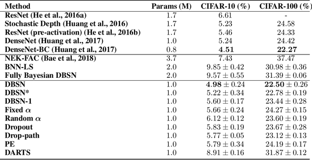 Figure 2 for DBSN: Measuring Uncertainty through Bayesian Learning of Deep Neural Network Structures