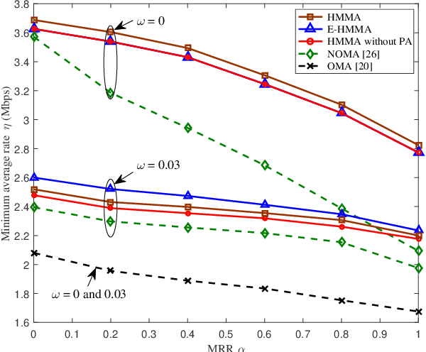 Figure 2 for Toward UL-DL Rate Balancing: Joint Resource Allocation and Hybrid-Mode Multiple Access for UAV-BS Assisted Communication Systems
