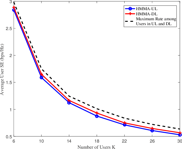 Figure 4 for Toward UL-DL Rate Balancing: Joint Resource Allocation and Hybrid-Mode Multiple Access for UAV-BS Assisted Communication Systems