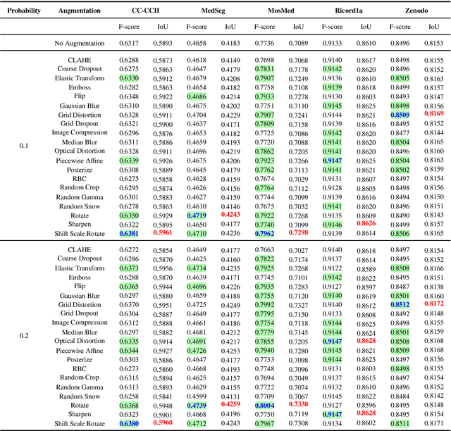 Figure 4 for Light In The Black: An Evaluation of Data Augmentation Techniques for COVID-19 CT's Semantic Segmentation