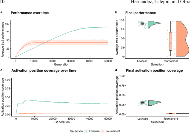 Figure 2 for An Exploration of Exploration: Measuring the ability of lexicase selection to find obscure pathways to optimality