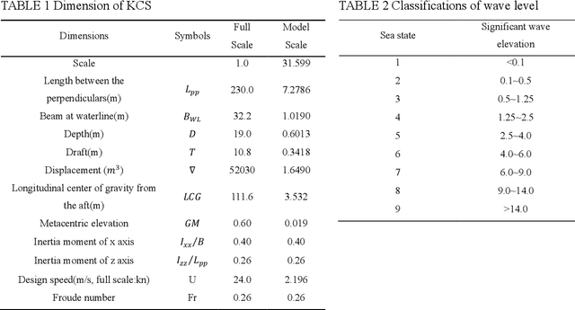 Figure 3 for A Data Driven Method for Multi-step Prediction of Ship Roll Motion in High Sea States