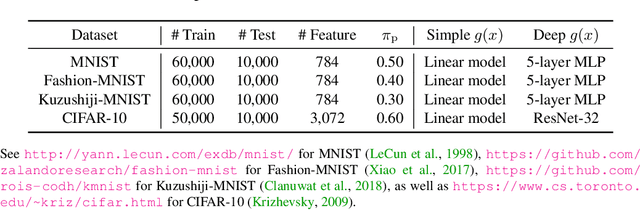 Figure 2 for Mitigating Overfitting in Supervised Classification from Two Unlabeled Datasets: A Consistent Risk Correction Approach