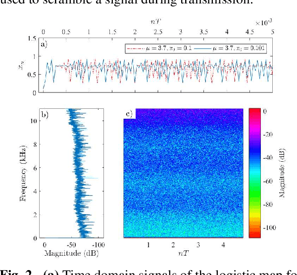 Figure 3 for FPGA prototyping of synchronized chaotic map for UAV secure communication